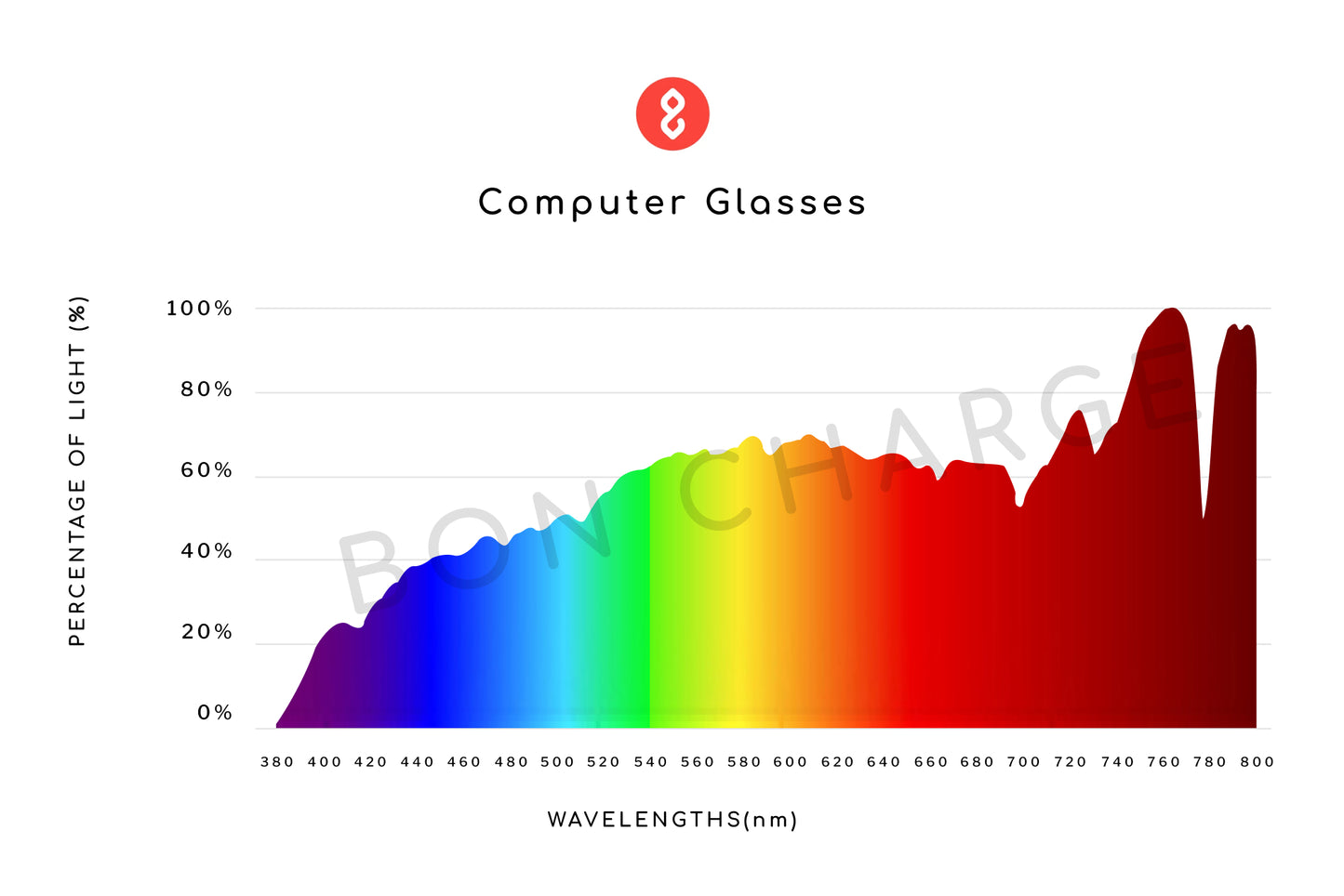 Spectrometer Test Results of Raye Computer Glasses